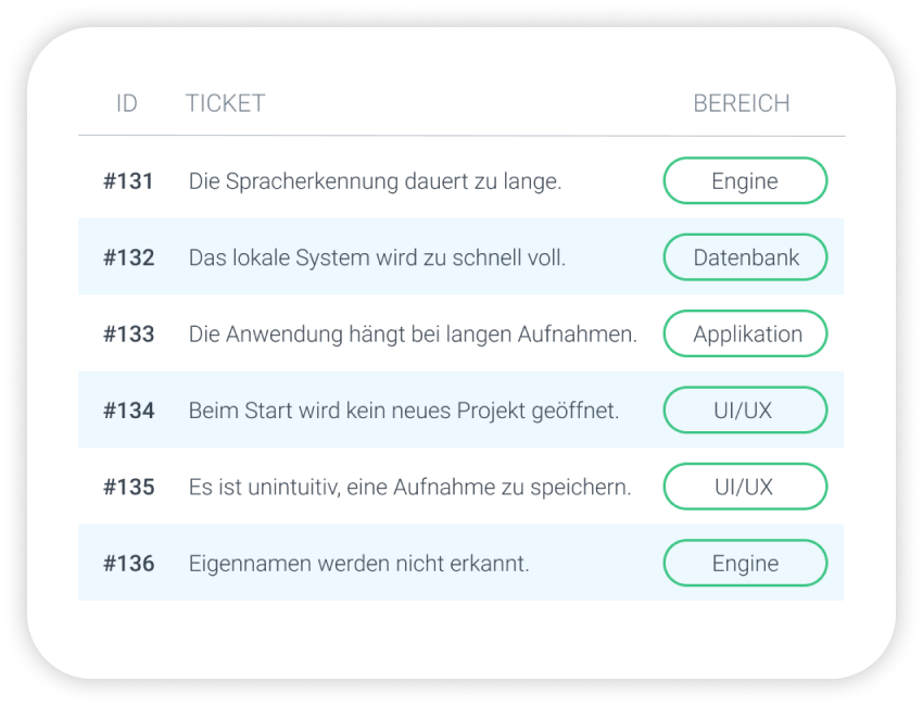 CRM-Anfragen, die in automatisch verschiedene Bereiche eines Software-Unternehmens klassifiziert werden.